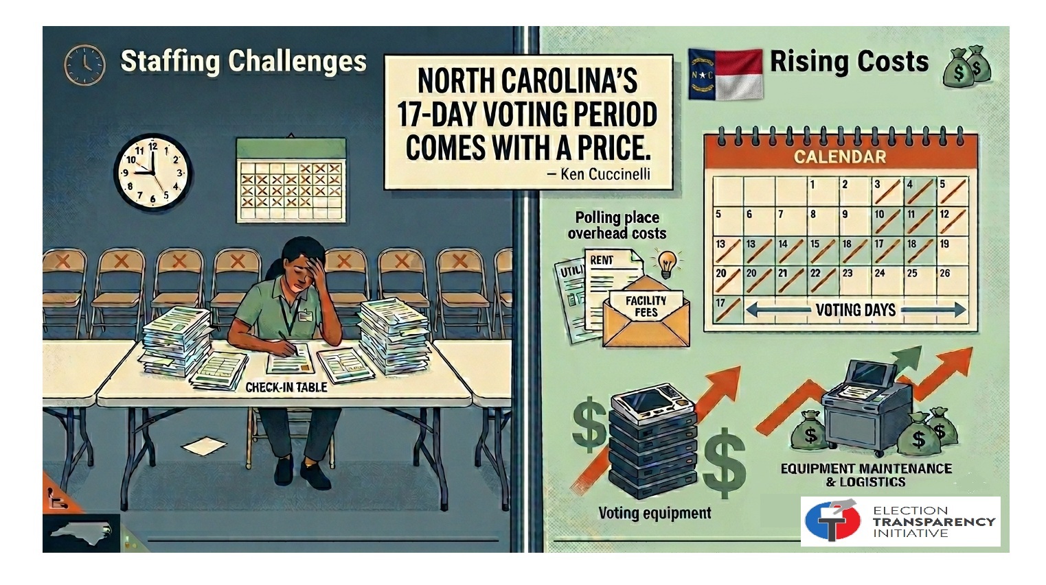 Cuccinelli: NC Long Early Voting Periods Mean Exhausted Workers and Higher Costs